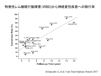 レム睡眠行動障害とパーキンソン病の関わり 東部地域脳卒中連携ネットワーク研究会 のむらニューロスリープクリニック 内科 神経内科 睡眠障害外来